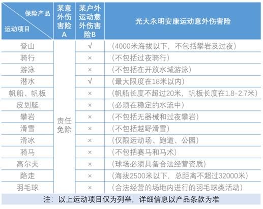 一張保單嗨玩多種運動，光大永明安康運動意外傷害保險上市！